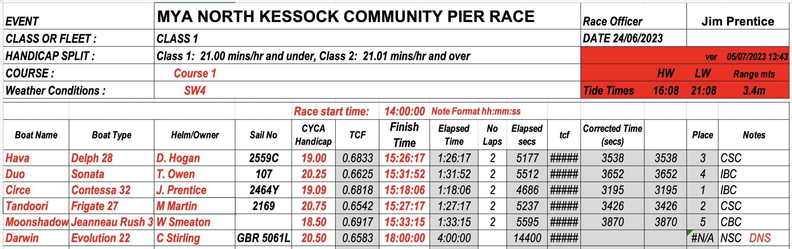 2023 class1 results